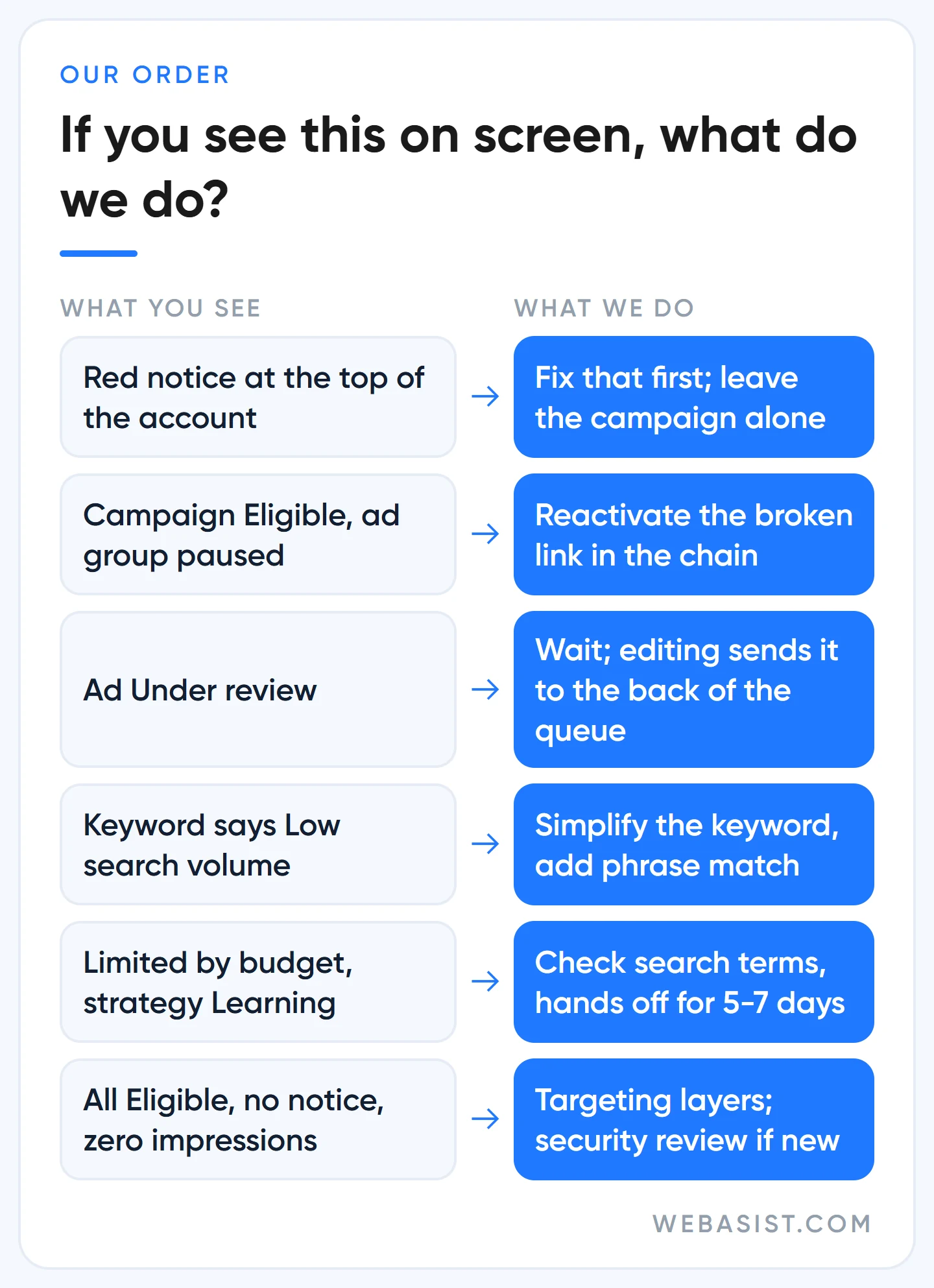 Diagnosis table for Google Ads not showing: what you see on screen and what WebAsist does
