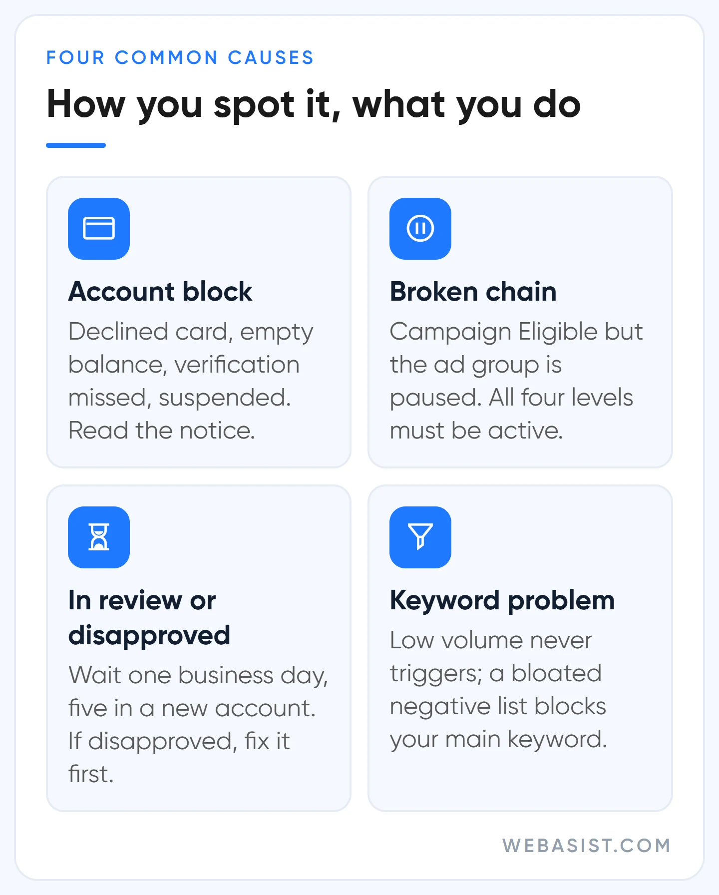Google Ads approved but no impressions: account block, broken chain, review and keyword problem cards