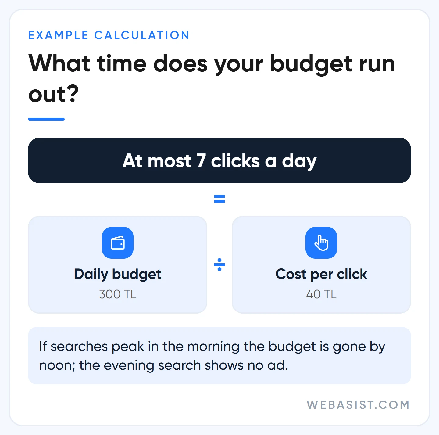 Google Ads example: 300 TL daily budget and 40 TL per click give 7 clicks a day and a budget gone by noon