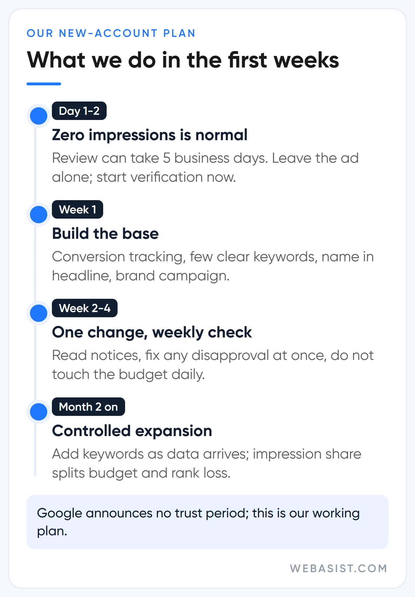 New Google Ads account not getting impressions: WebAsist's working plan from day one to month two