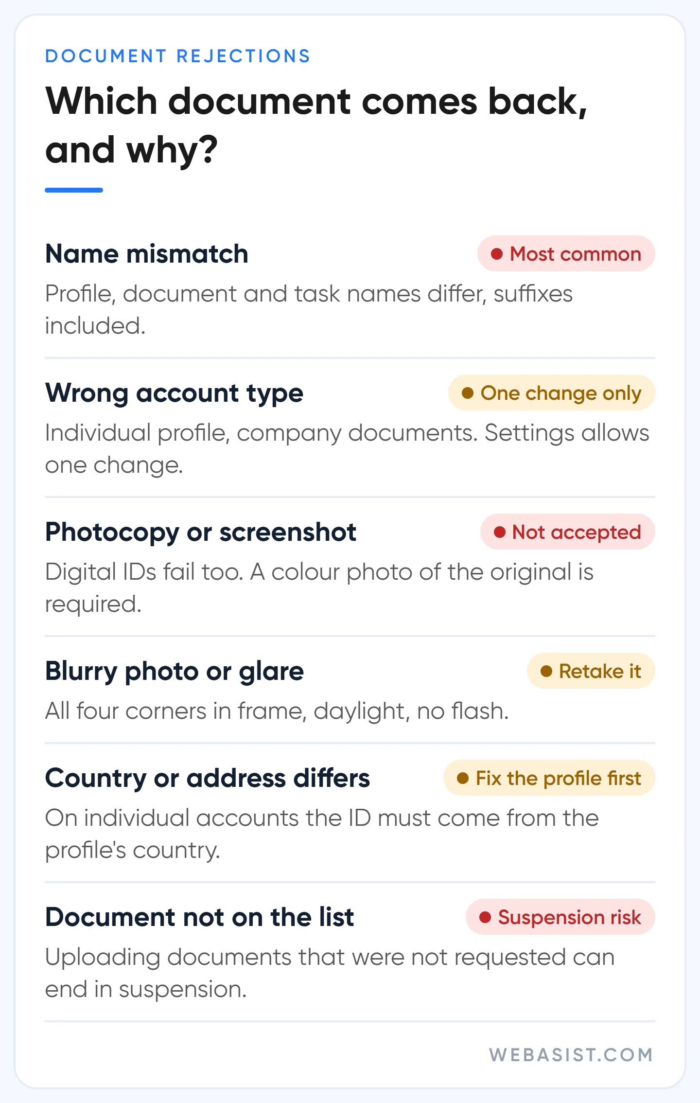 Why documents are rejected in Google Ads advertiser verification, with risk levels