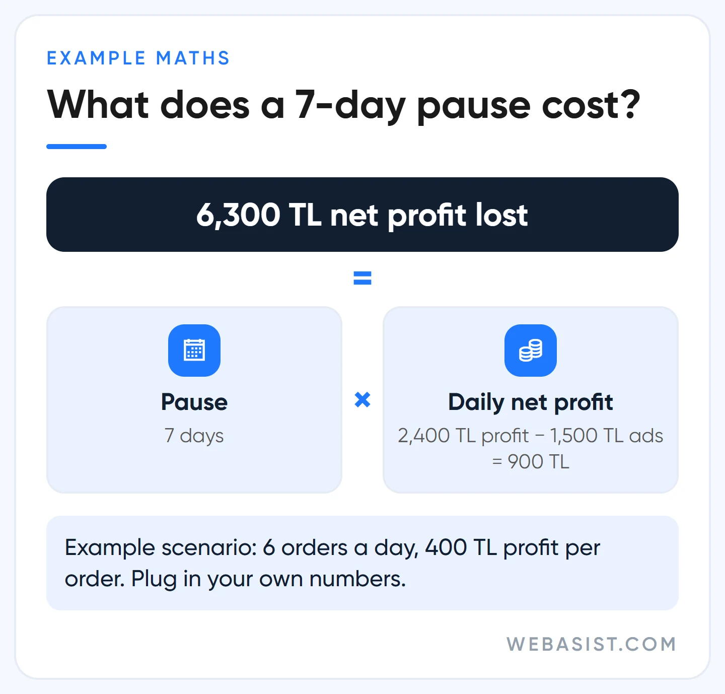 TL cost of a Google Ads account paused over verification: days times net profit