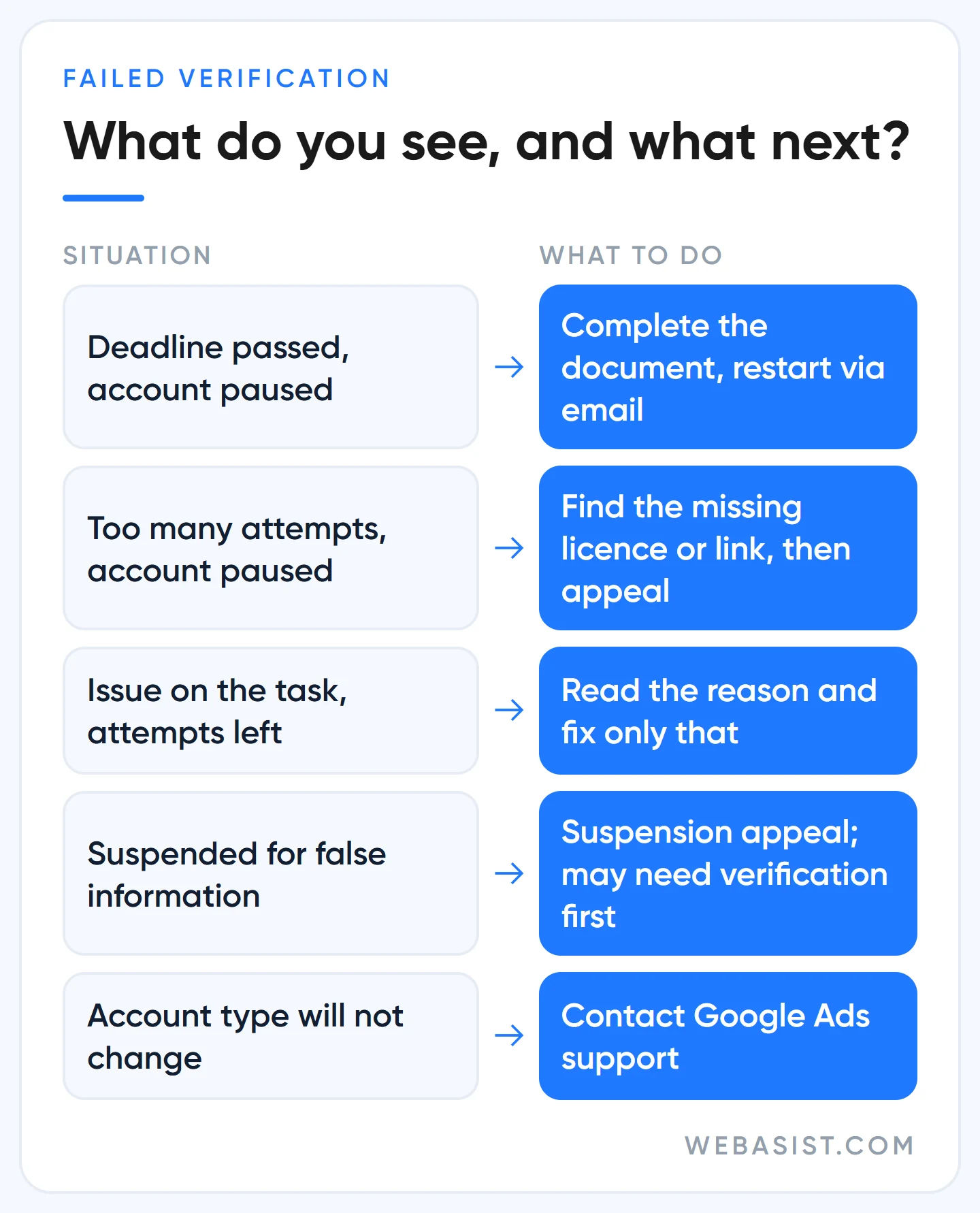 What to do after a Google Ads verification problem: pause versus suspension