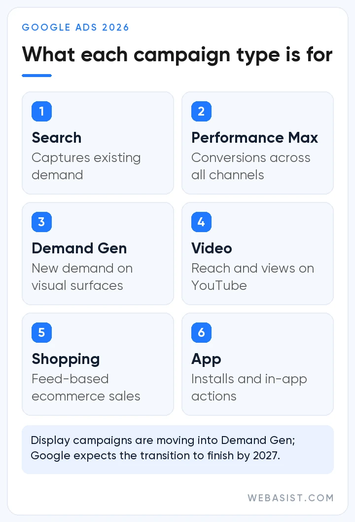 Google Ads campaign types summary: what Search, Performance Max, Demand Gen, Video, Shopping and App campaigns are for
