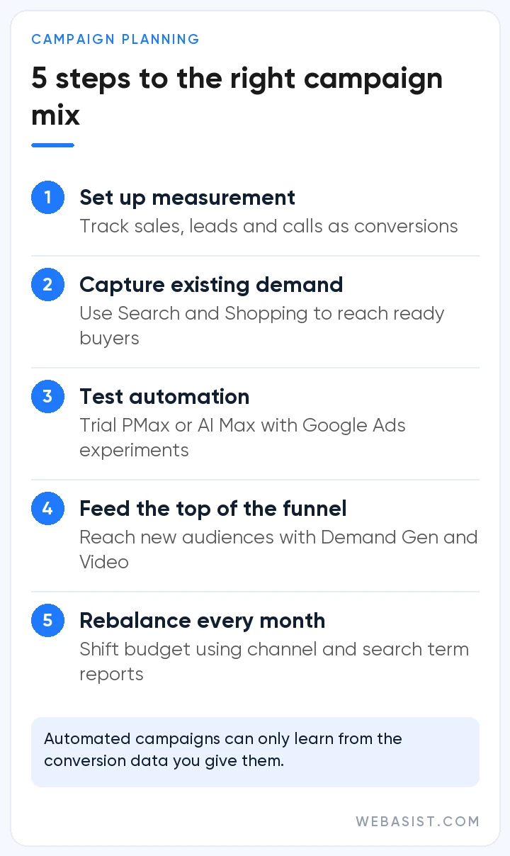 Five-step roadmap for combining Google Ads campaign types: measurement, search, automation tests, top of funnel, budget