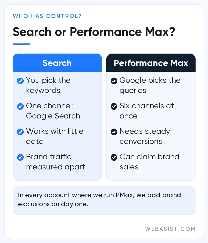 Google Ads campaign types: control and reporting differences between Search and Performance Max