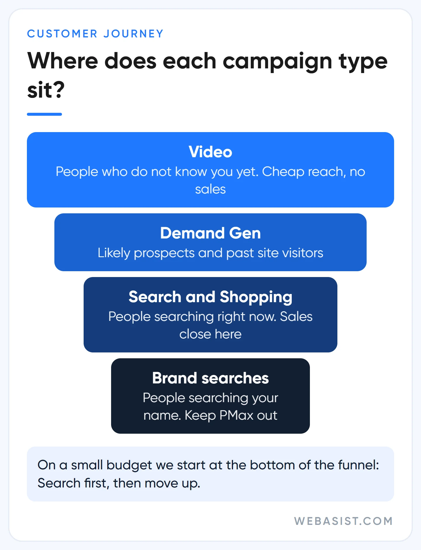 Where Google Ads campaign types sit in the funnel: Video, Demand Gen, Search and Shopping