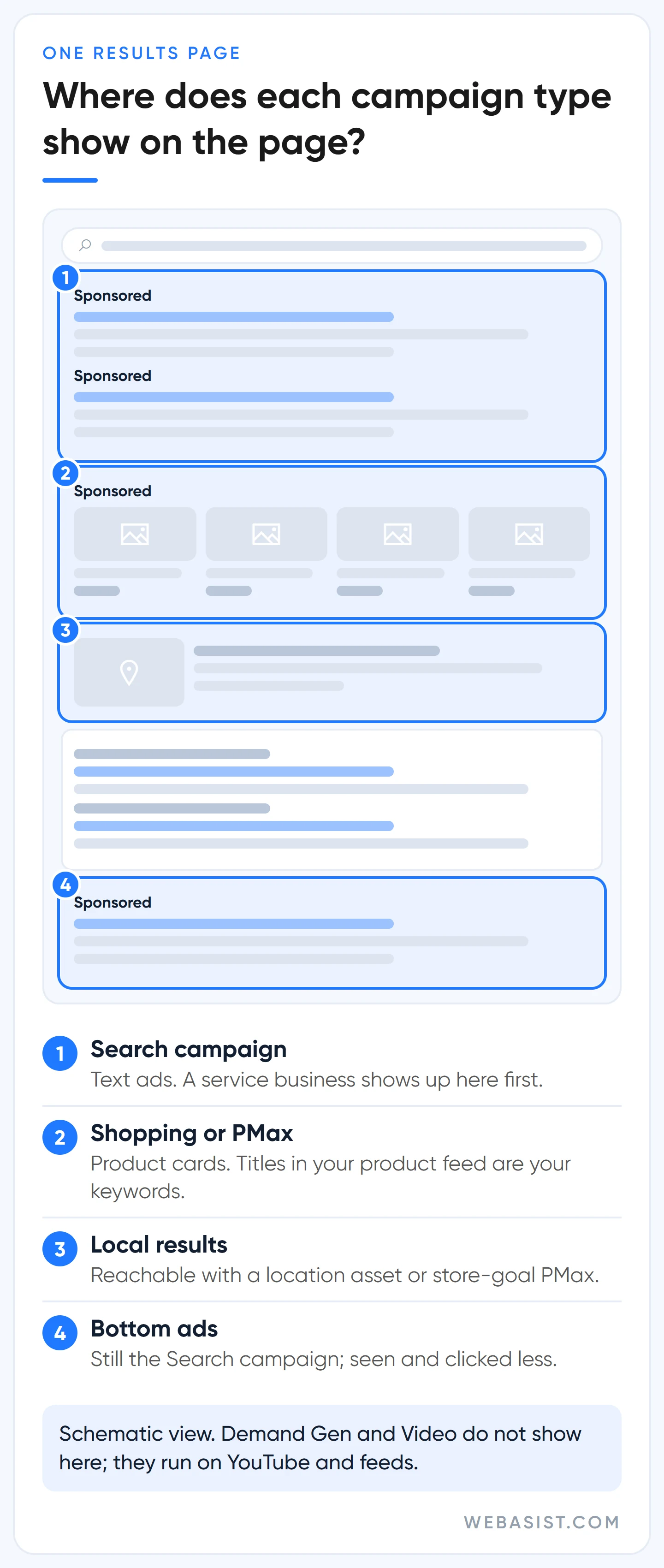 Google Ads campaign types on the results page: Search ads, Shopping product cards and local results