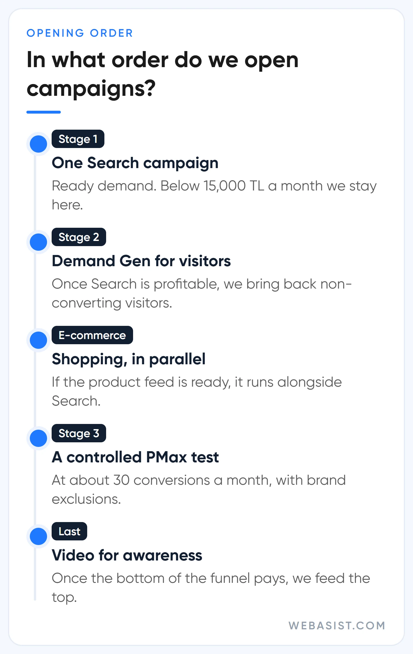 Google Ads campaign types in order: from a single Search campaign on a small budget up to Video