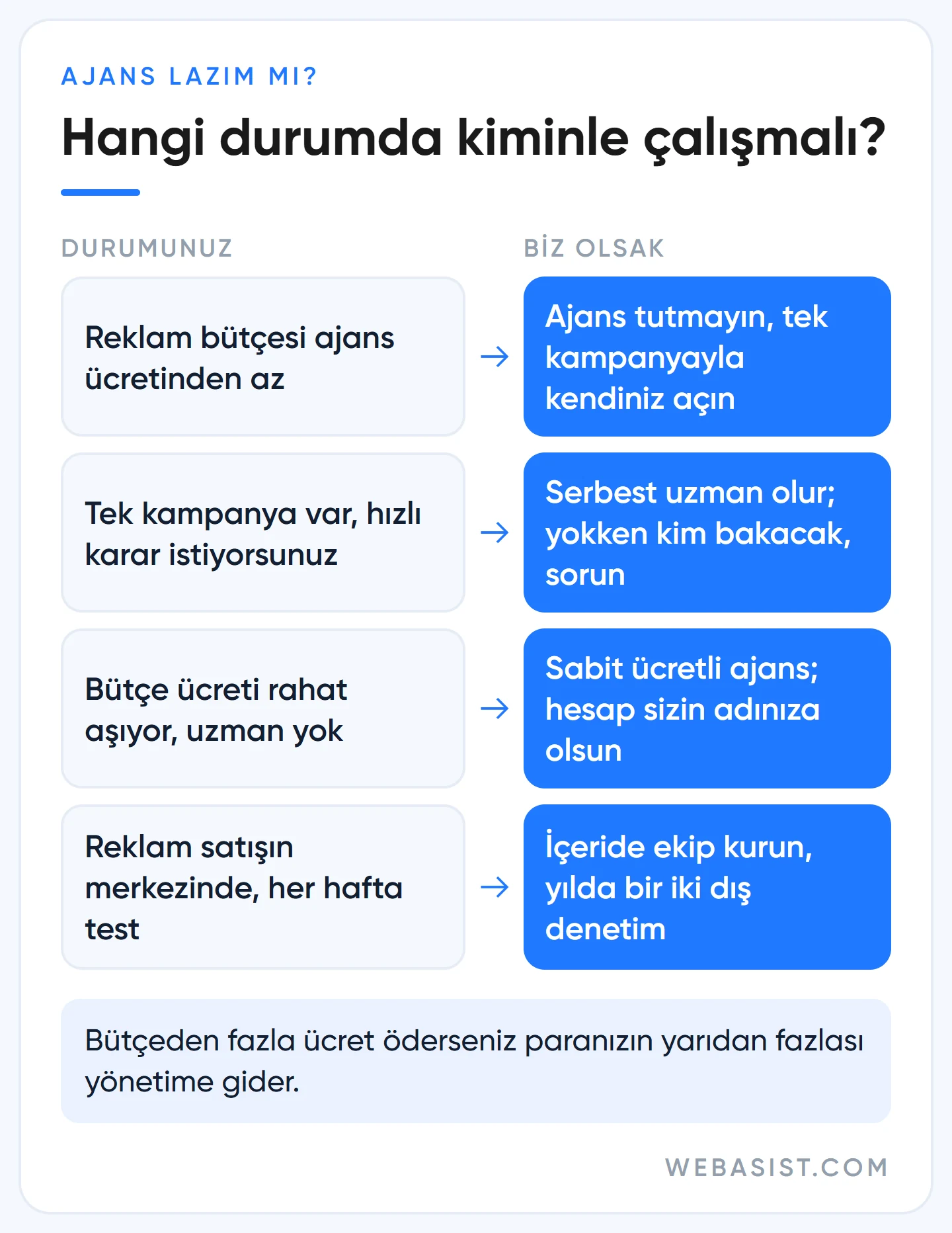 Google reklam ajansı mı, serbest uzman mı, kendiniz mi: bütçeye göre karar tablosu