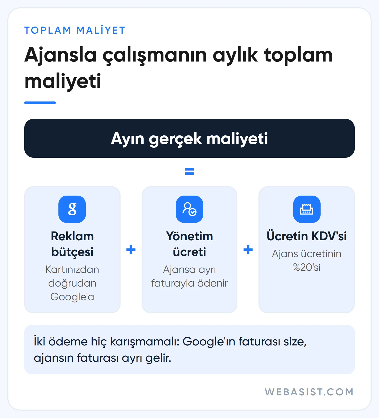Google reklam yönetimi fiyatları: reklam bütçesi, ajans ücreti ve KDV ile aylık toplam maliyet