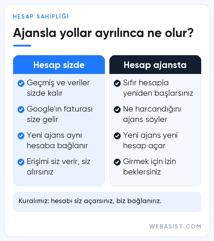 Google Ads hesabı sizin adınıza ya da ajansın adına açılırsa ayrılıkta ne olur karşılaştırması