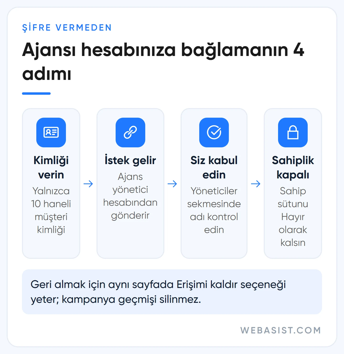 Google Ads erişim verme akışı: müşteri kimliği, bağlantı isteği, kabul ve sahiplik ayarı