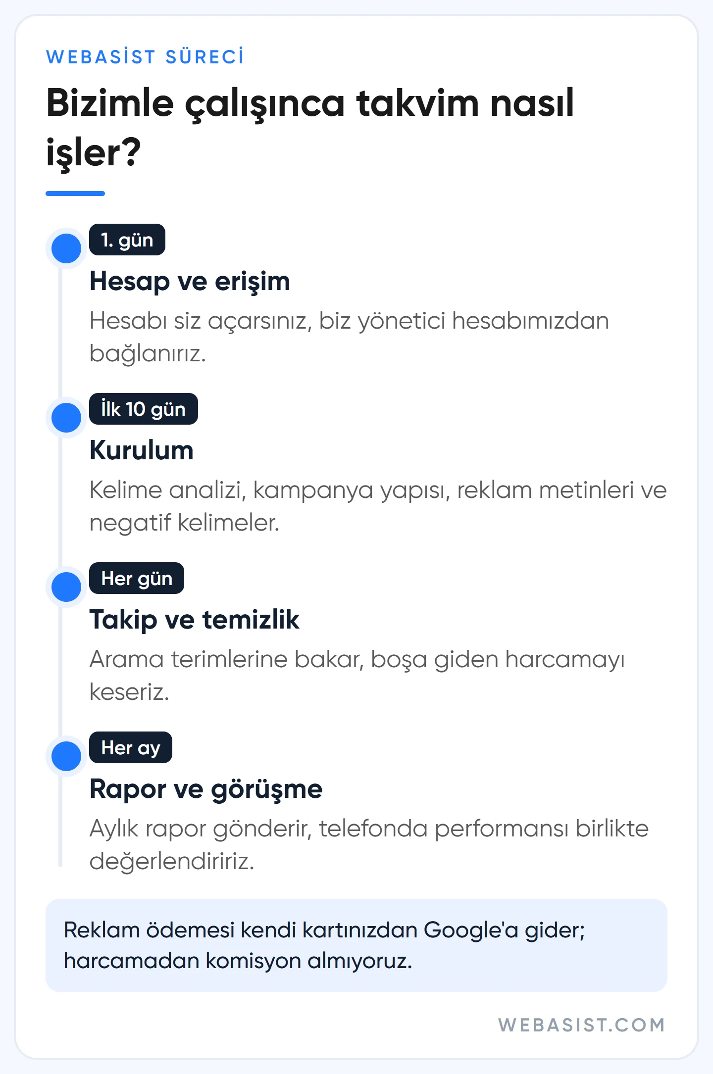 WebAsist Google Ads yönetim süreci: erişim, yaklaşık 10 günlük kurulum, günlük takip, aylık rapor