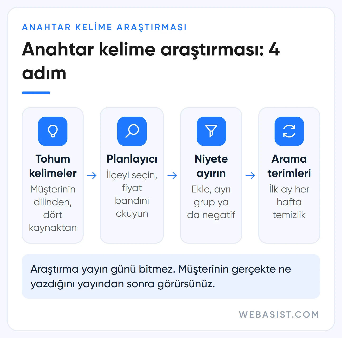 Google Ads anahtar kelime araştırması dört adımda: tohum, Planlayıcı, niyet ve arama terimleri