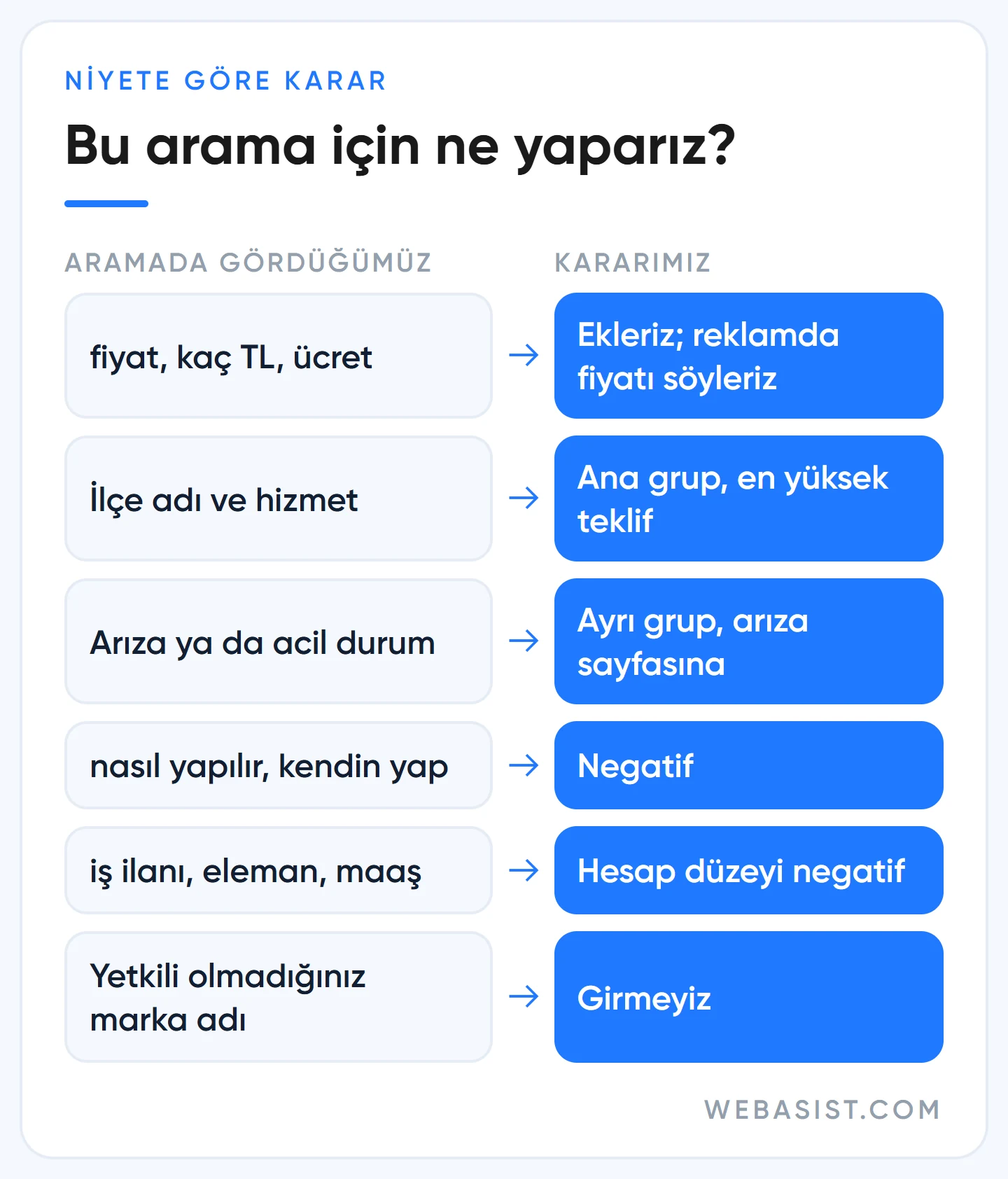 Google Ads anahtar kelime seçimi: arama niyetine göre ekleme, ayrı grup ve negatif kararları