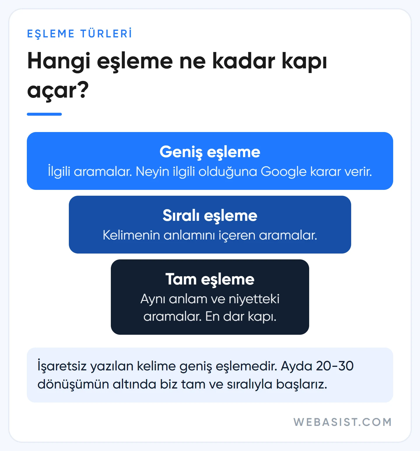 Google Ads anahtar kelime eşleme türleri: geniş, sıralı ve tam eşlemenin açtığı arama kapısı