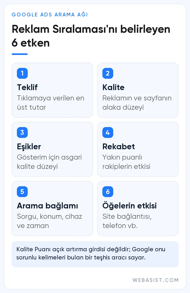 Arama ağı reklamlarında Reklam Sıralaması'nı belirleyen 6 etken: teklif, kalite, eşikler, rekabet, bağlam ve öğeler