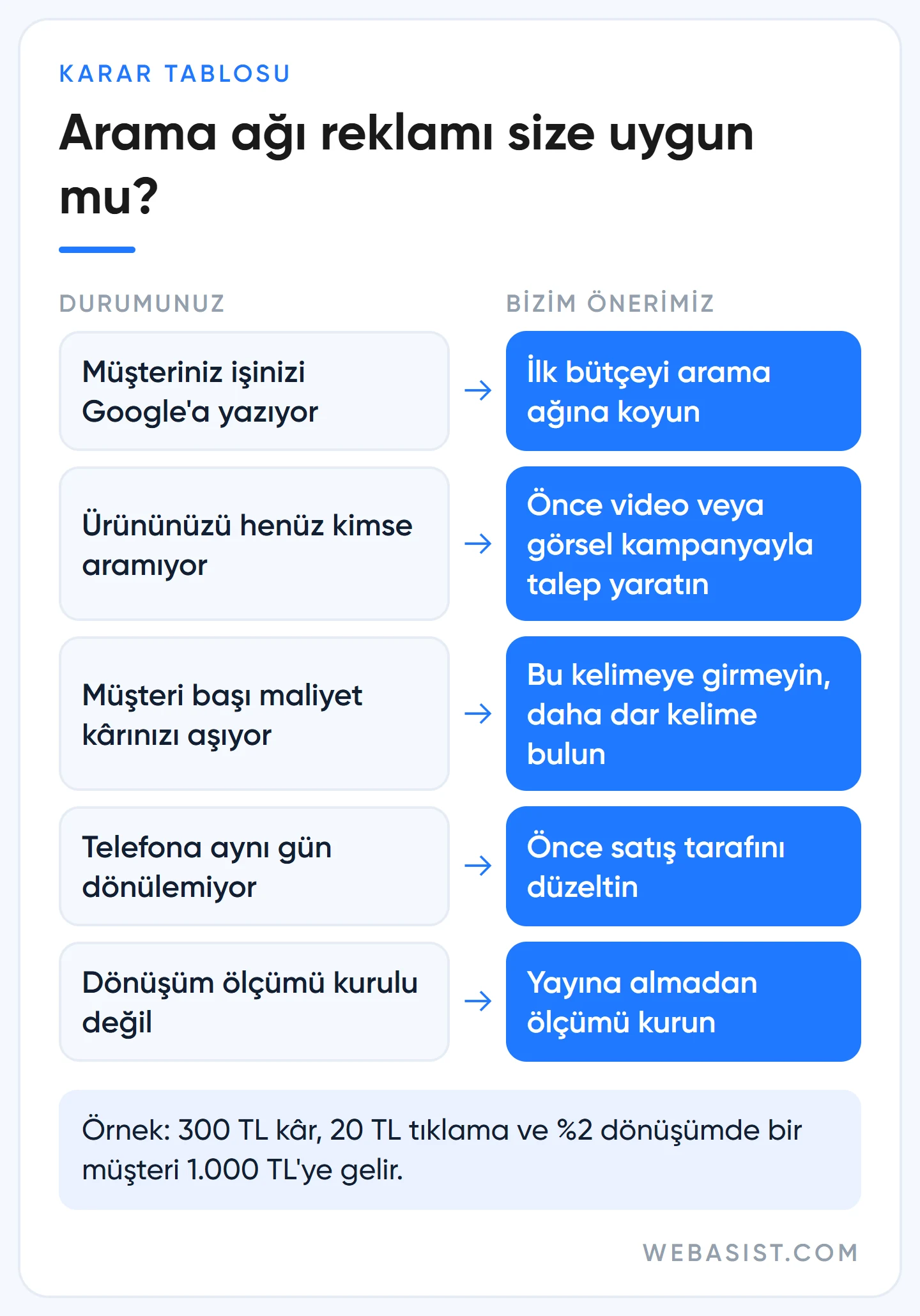 Arama ağı reklamları kimin işine yarar: işletme durumuna göre ne yapılması gerektiğini gösteren karar tablosu