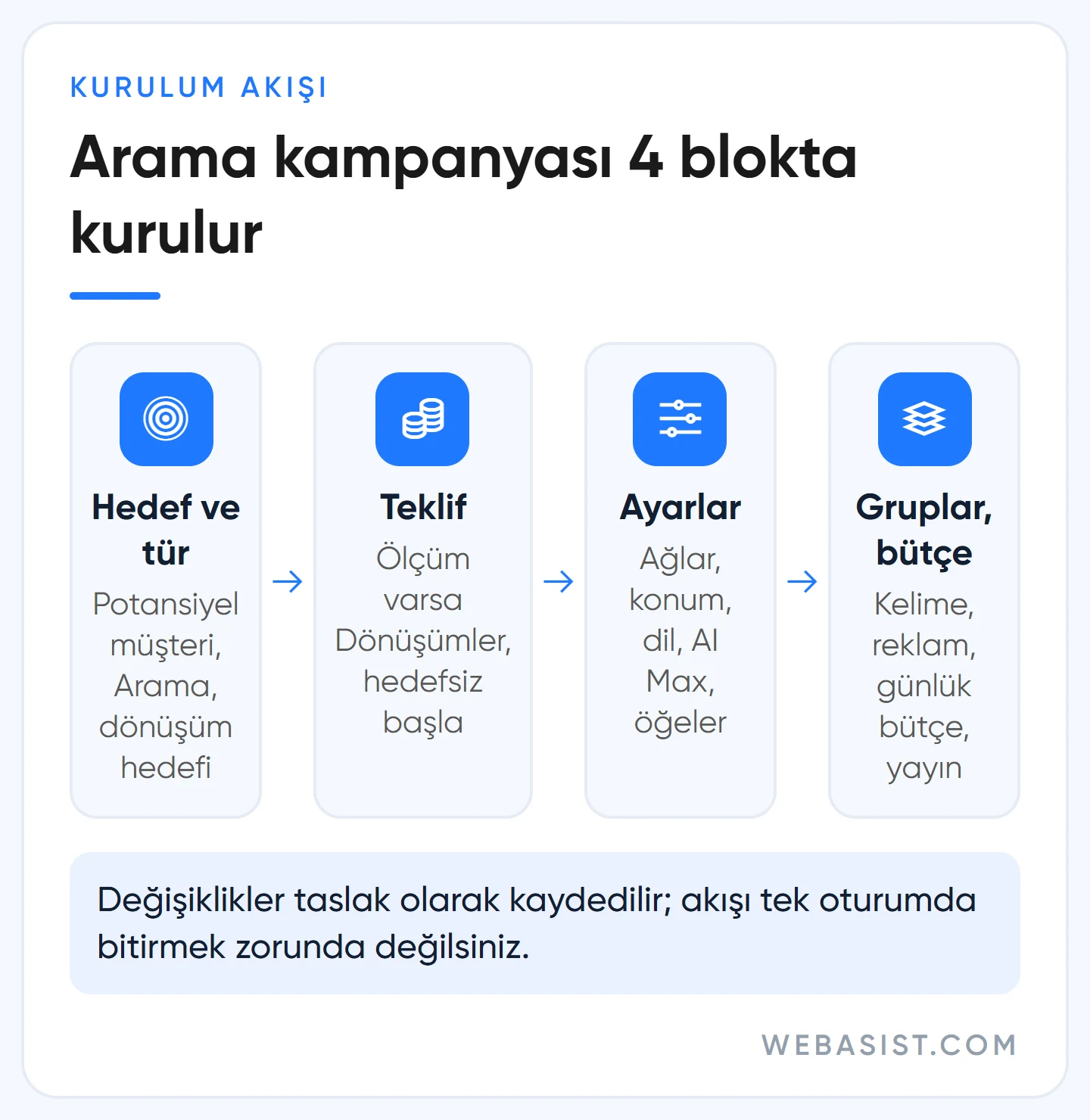 Google Ads kampanya oluşturma akışı: hedef ve tür, teklif, kampanya ayarları, reklam grupları ve bütçe