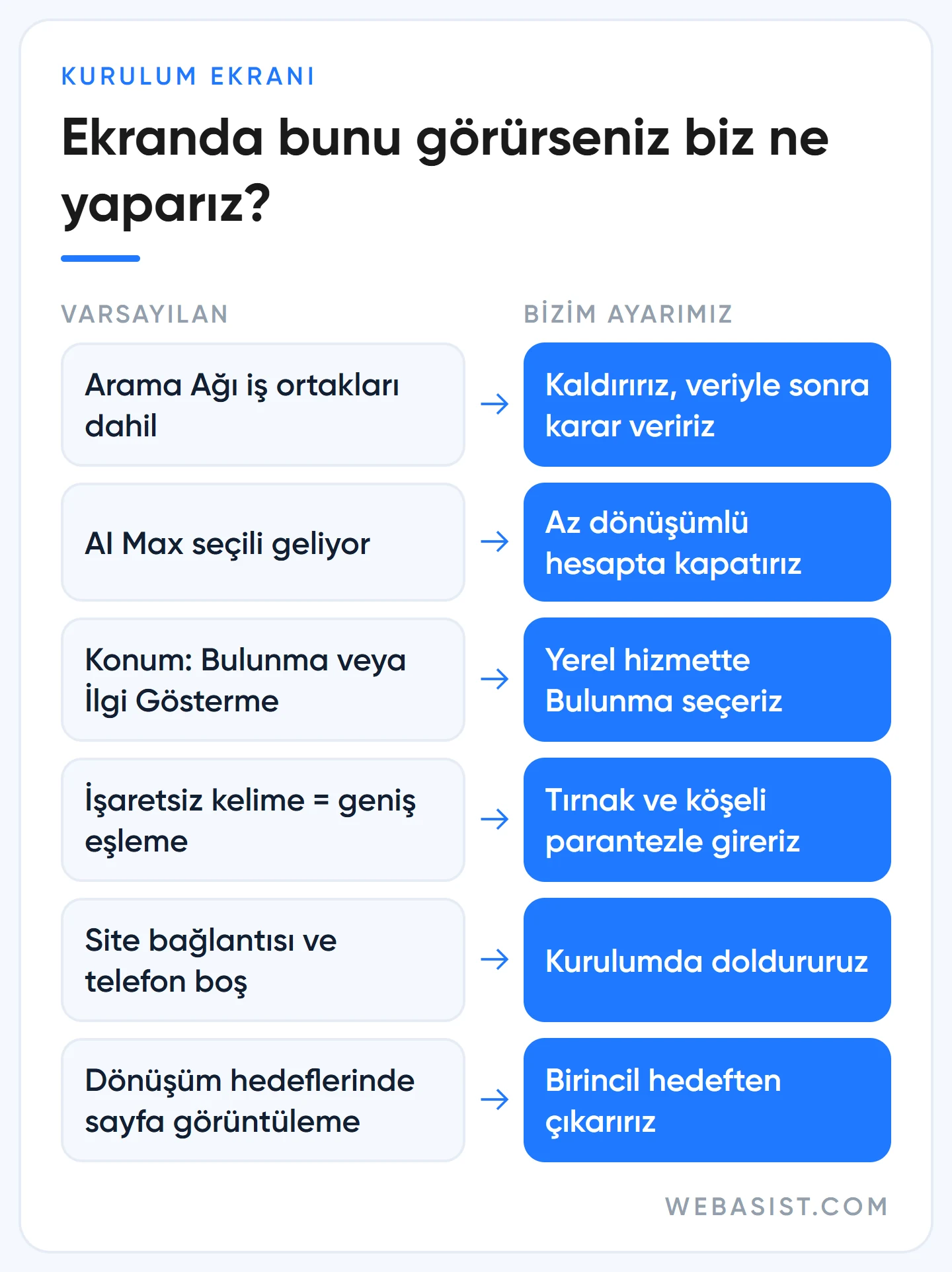 Google Ads kampanya oluşturma ekranında varsayılan gelen ayarlar ve WebAsist'in her birinde yaptığı değişiklik