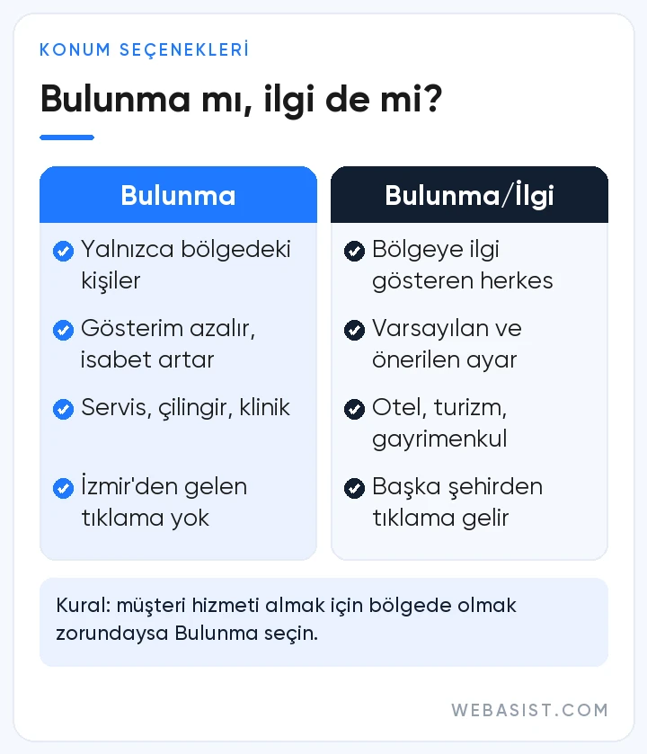 Google Ads konum ayarlama: Bulunma ile Bulunma veya İlgi Gösterme seçeneklerinin farkı ve hangi işe uyduğu