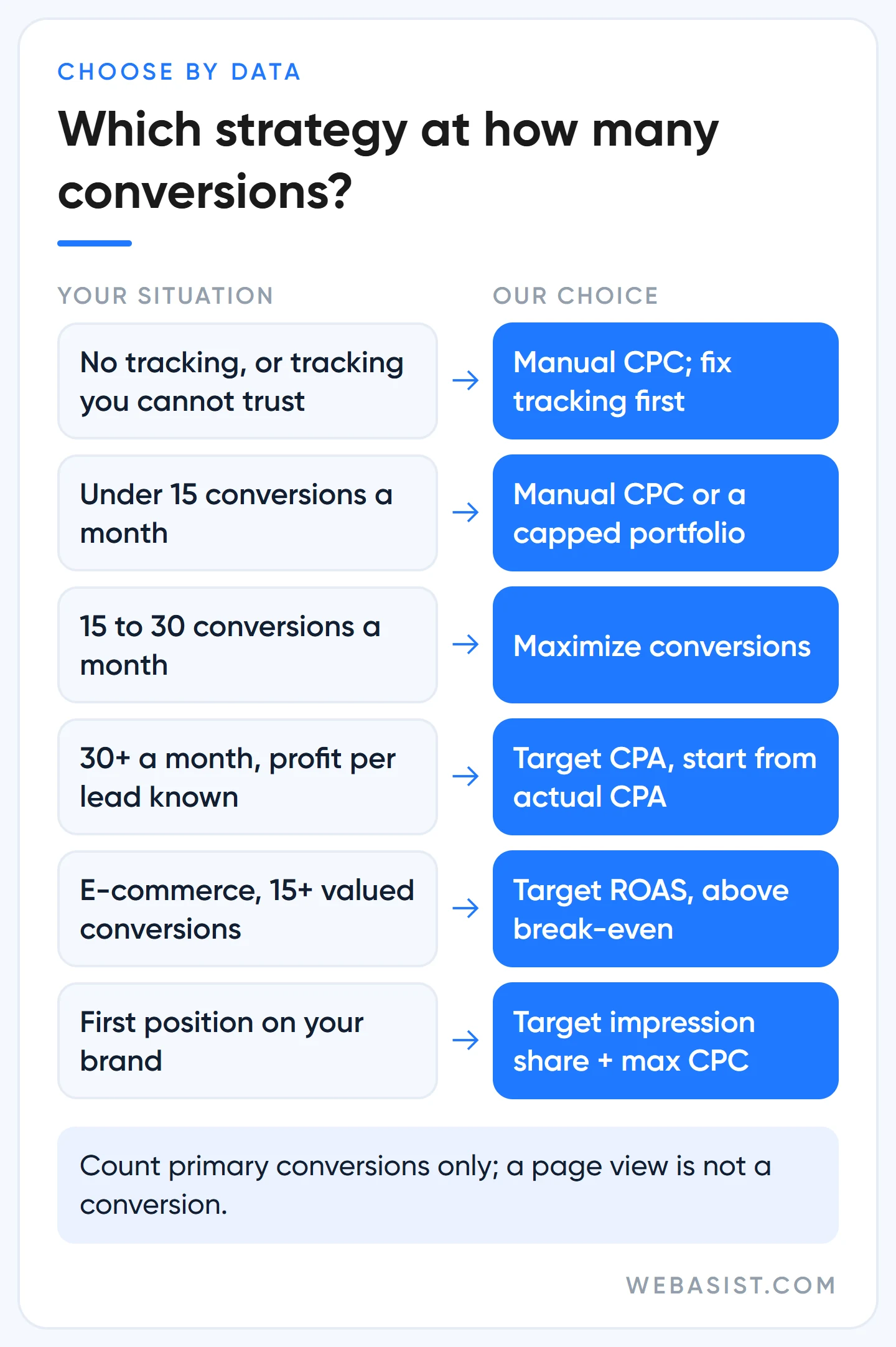 Google Ads bidding strategies: decision table showing which strategy we pick by monthly conversion count