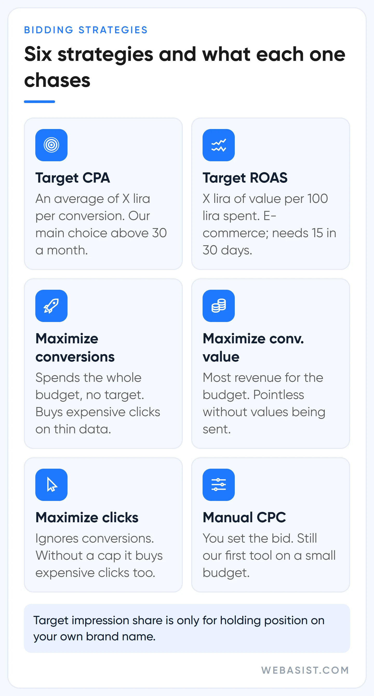 Google Ads bidding strategies: what Target CPA, Target ROAS, conversion and click strategies and Manual CPC each chase