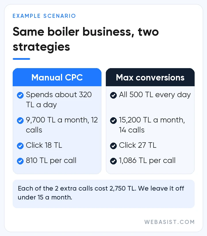 Lira comparison of a boiler repair business on Manual CPC versus switching to Maximize conversions too early
