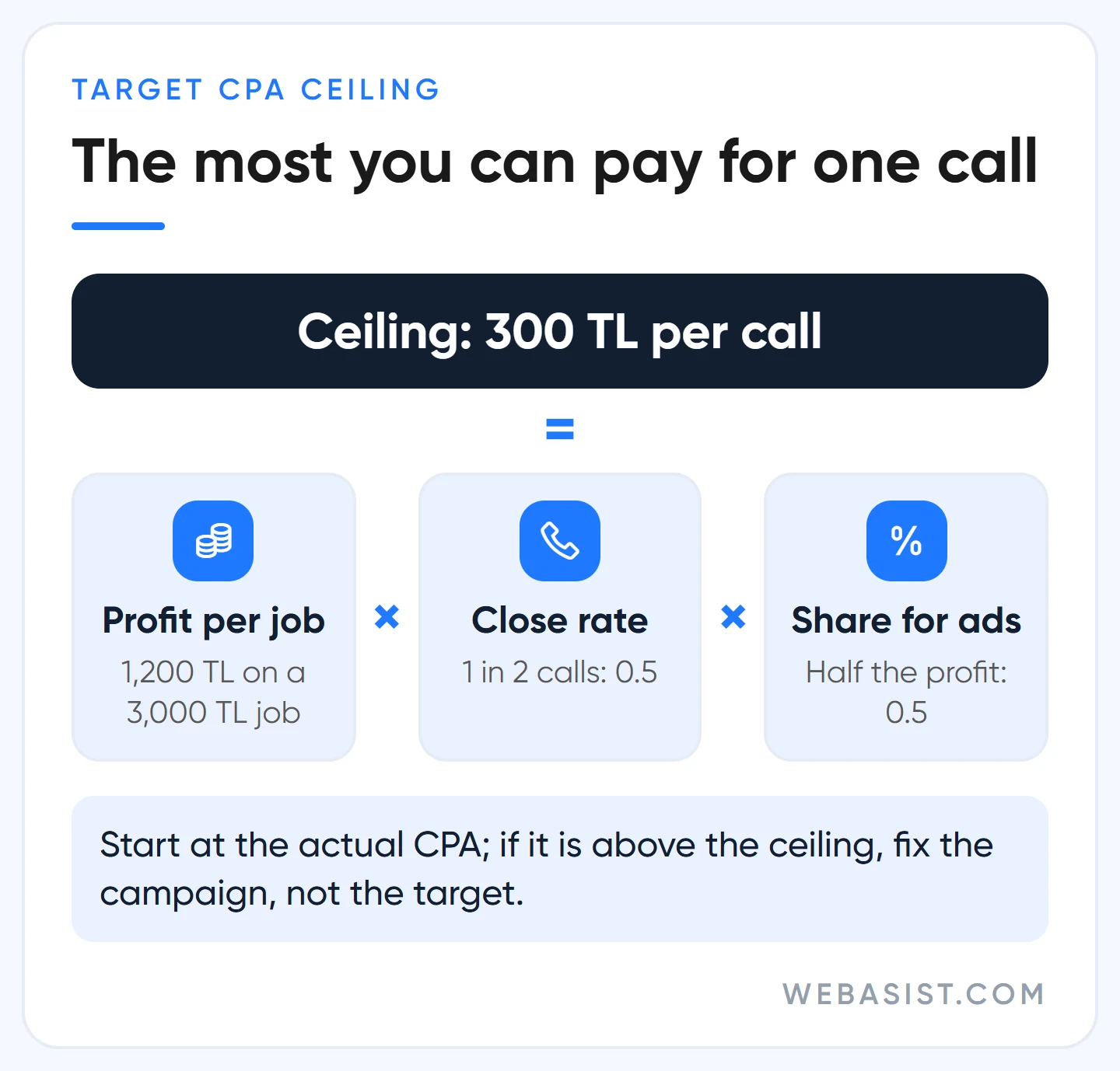 How much should target CPA be: ceiling worked out from profit per job, close rate and the share given to ads