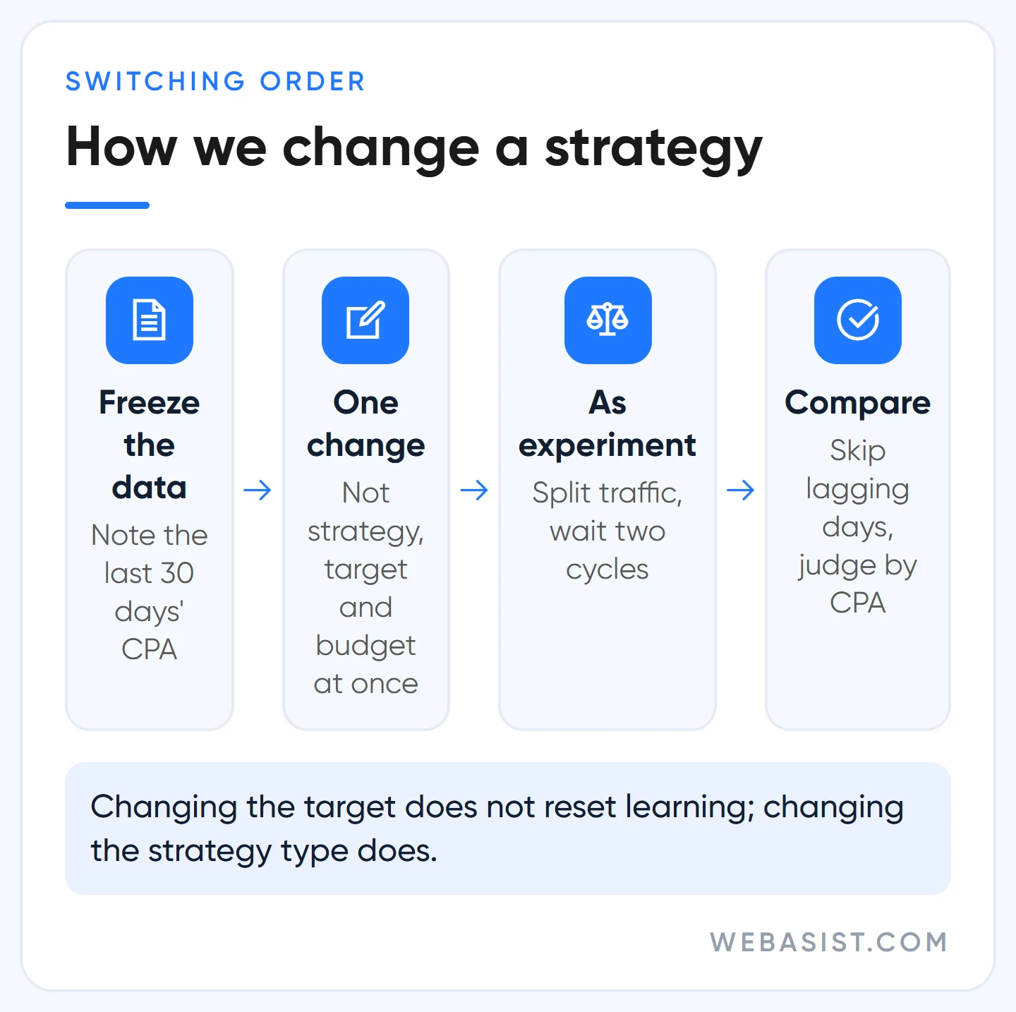 Flow for changing a Google Ads bidding strategy: freeze measurement, one change, run as experiment, compare after two cycles