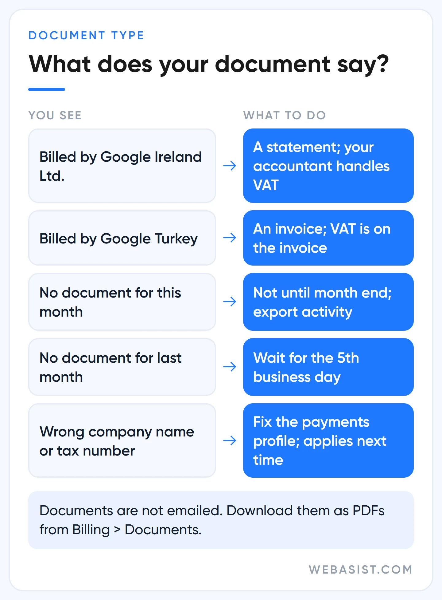 Does Google Ads issue invoices: decision table showing whether your document is an invoice or a statement