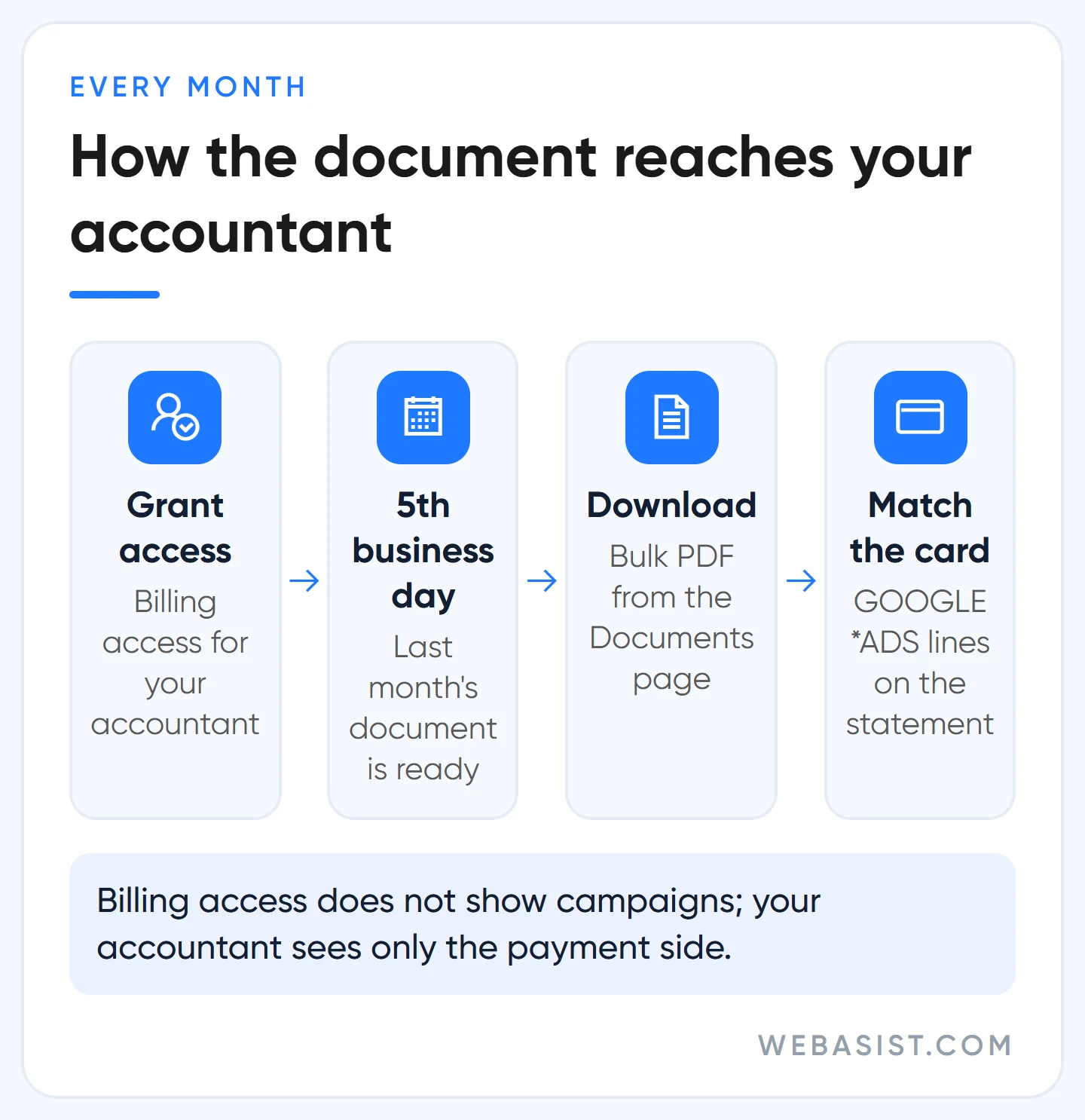 How to get a Google Ads invoice: accountant access, 5th business day, download from Documents, match the card statement