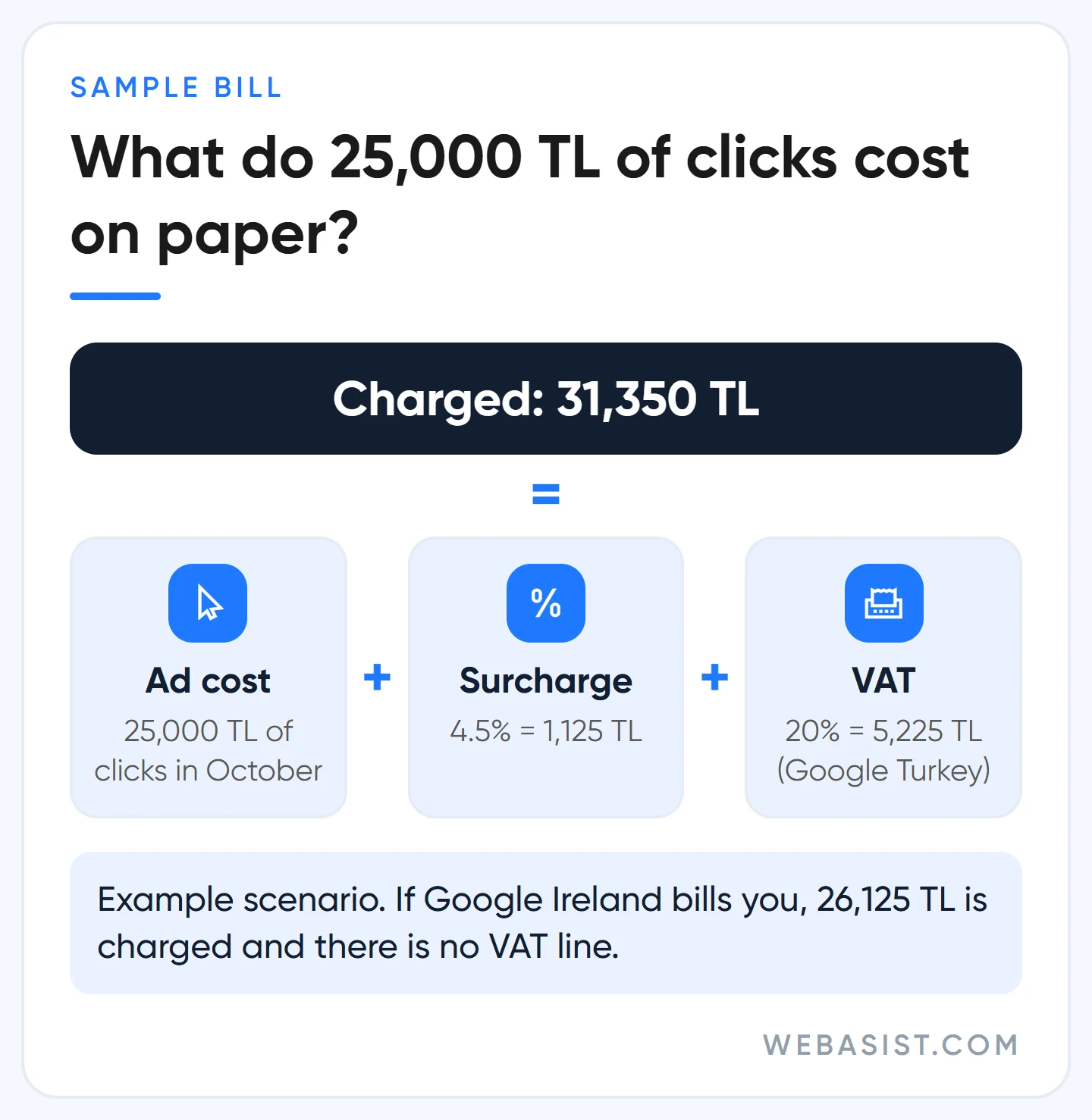Google Ads invoice example: 25,000 TL of clicks plus 4.5% surcharge and VAT, 31,350 TL in total
