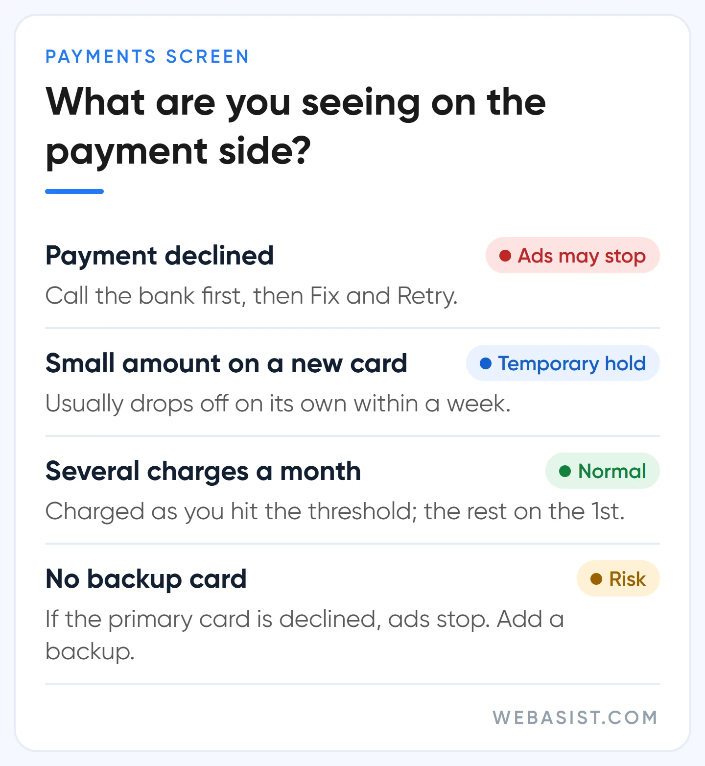 Google Ads payment statuses: declined payment, temporary authorisation, multiple charges and missing backup card