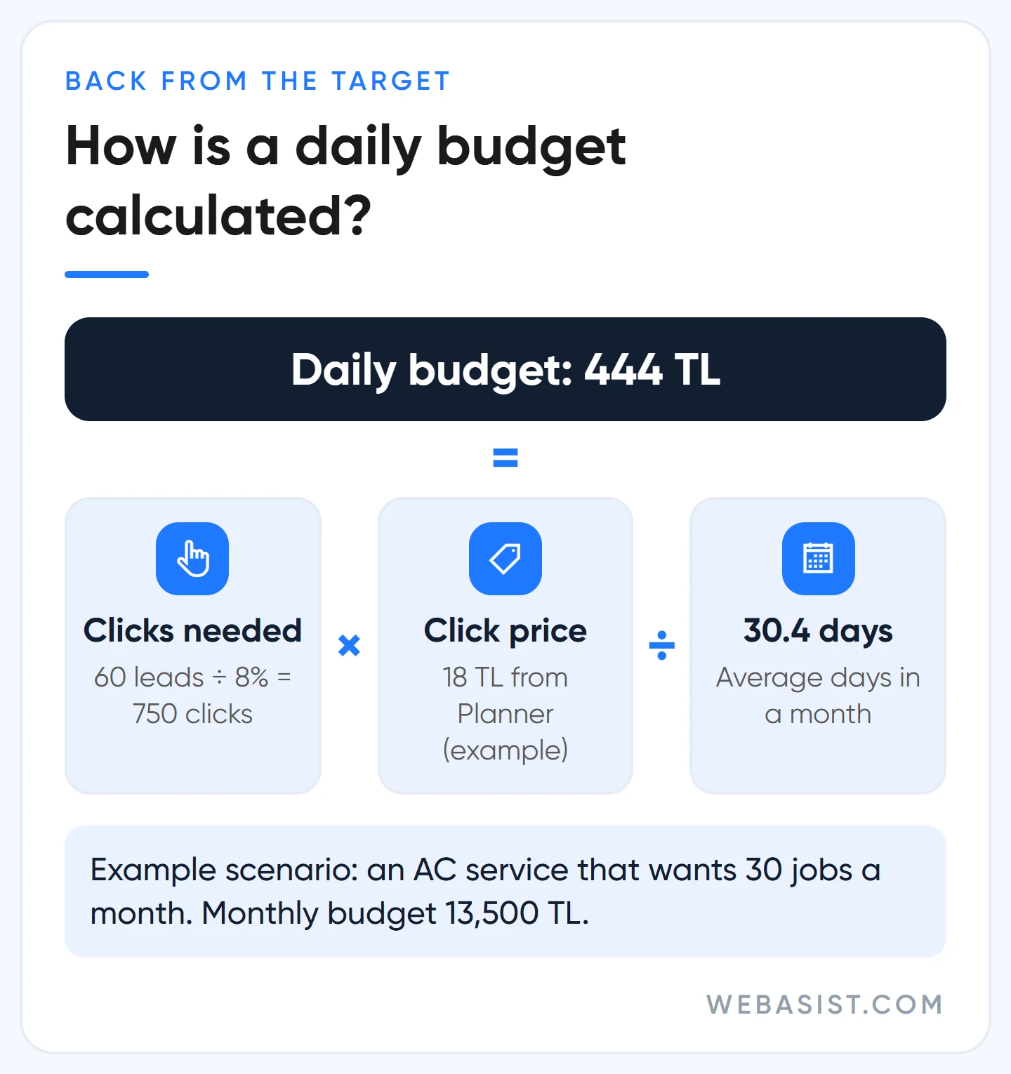 Google Ads budget planning formula: clicks needed times click price divided by 30.4 gives the daily budget