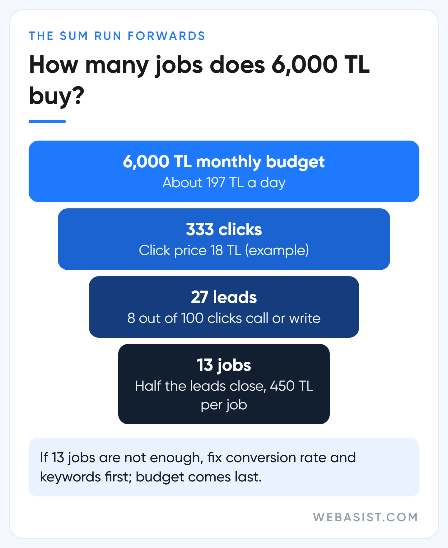 Google Ads budget funnel: a 6,000 TL monthly budget turning into clicks, leads and jobs