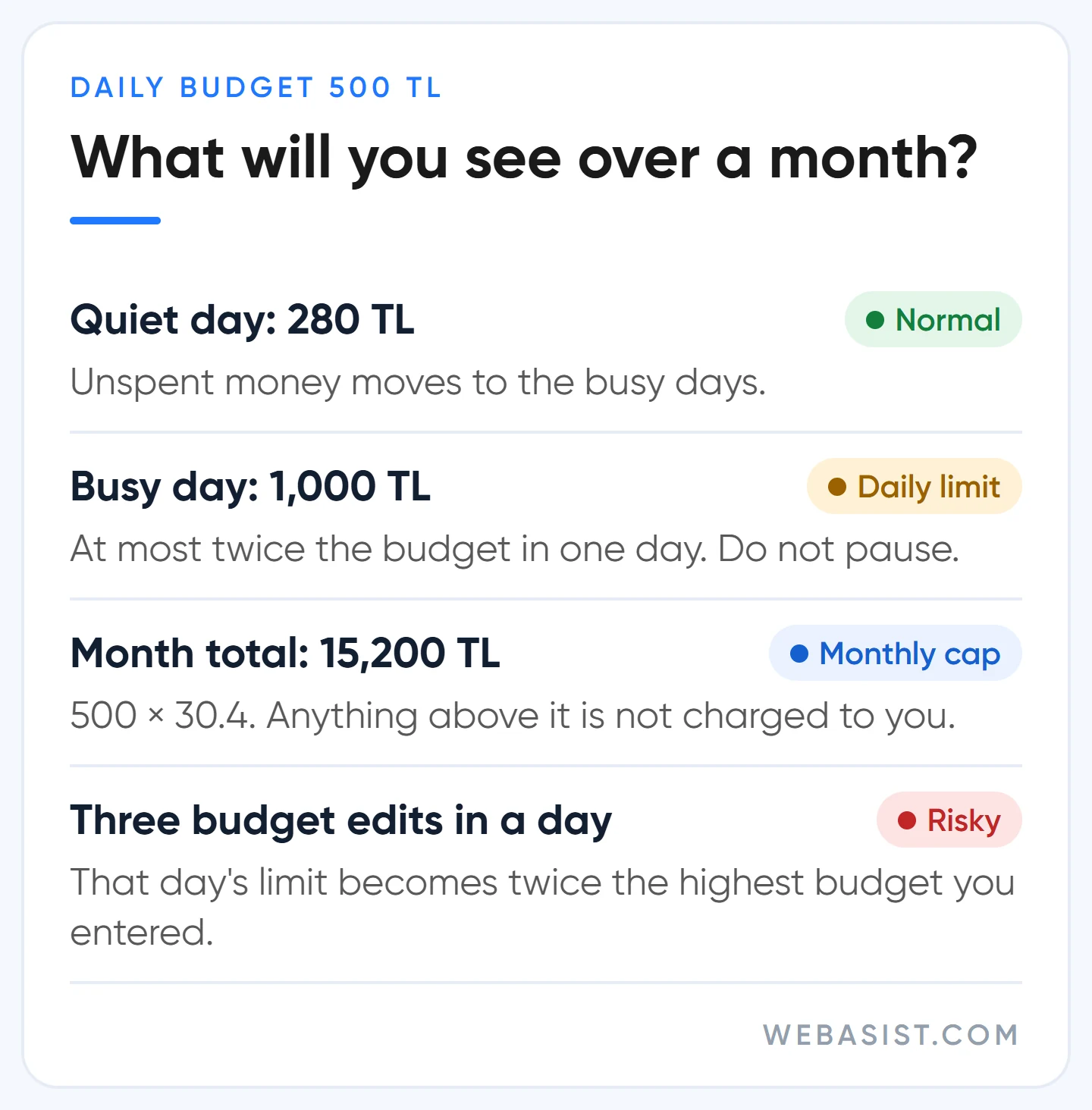 What a 500 TL Google Ads daily budget looks like over a month: the 2x daily and 30.4x monthly limits