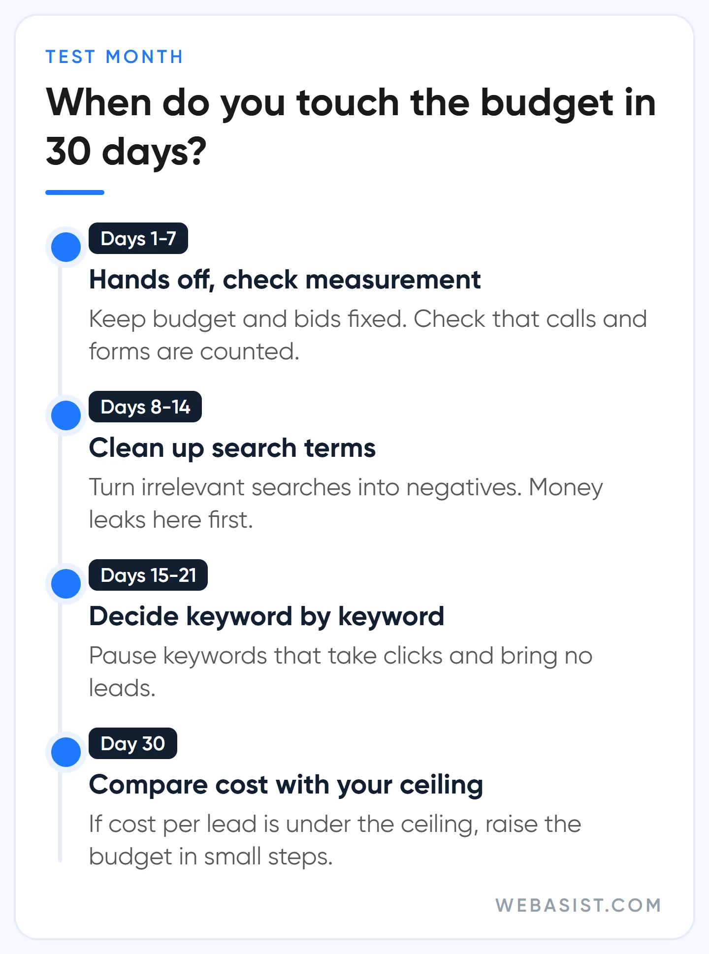 First 30 days of a Google Ads test budget: watch, clean search terms, decide by keyword, check profit
