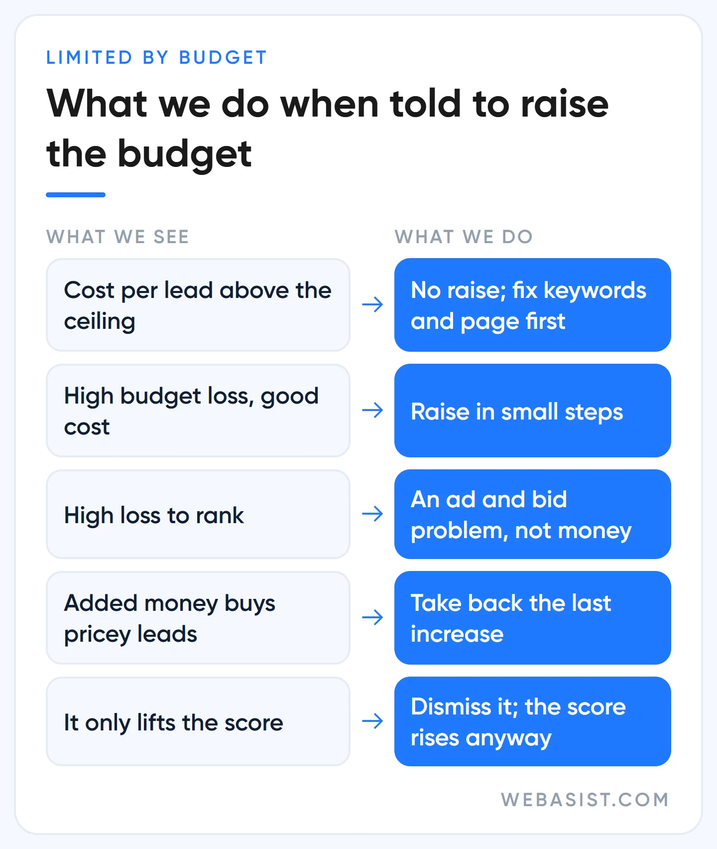Deciding on a Google Ads limited by budget warning: what WebAsist does in each situation
