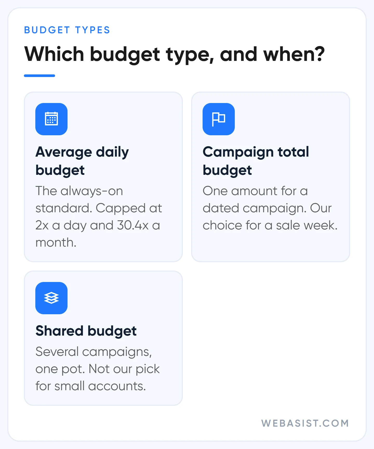 Google Ads budget types: average daily budget, campaign total budget and shared budget