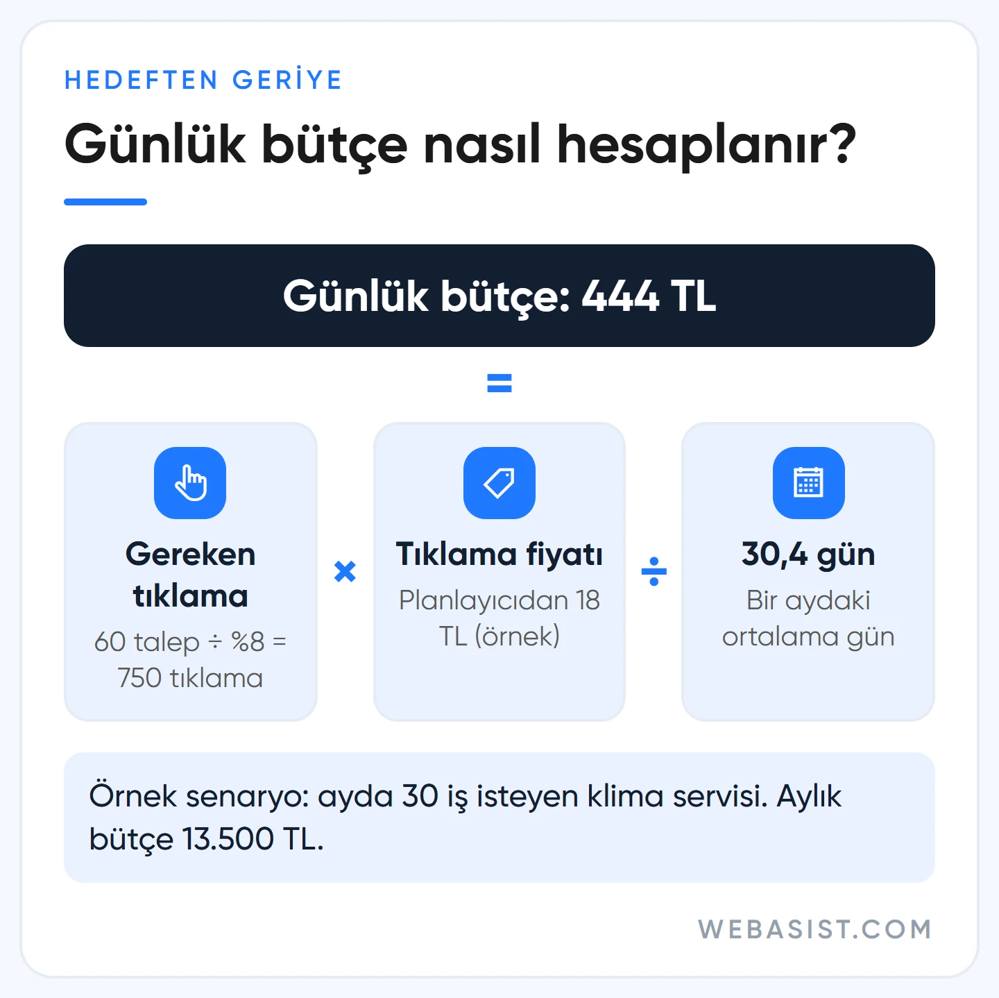 Google Ads bütçe hesaplama formülü: gereken tıklama çarpı tıklama fiyatı bölü 30,4 ile günlük bütçe örneği