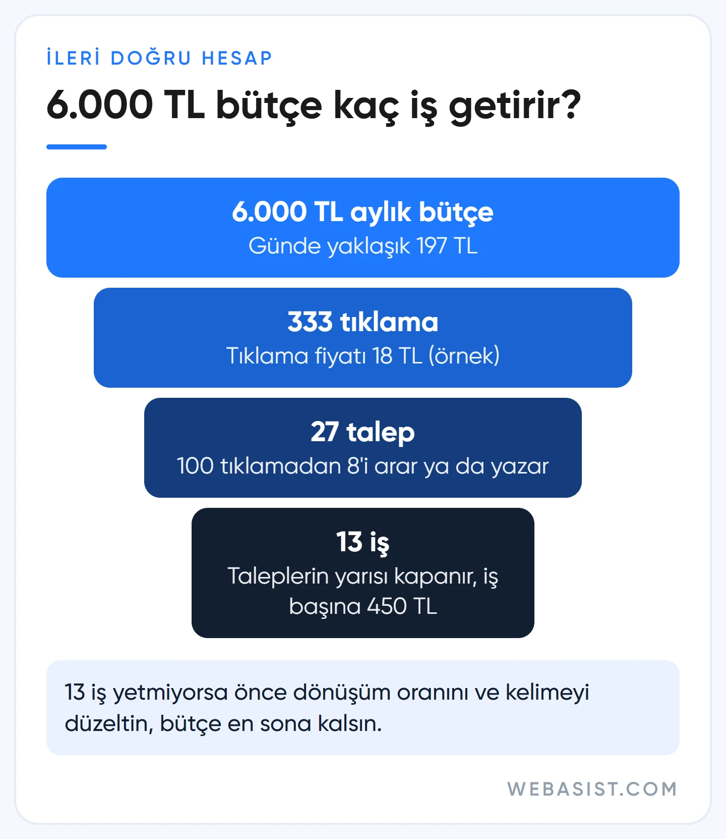 Google Ads reklam bütçesi hunisi: 6.000 TL aylık bütçenin tıklama, talep ve işe dönüşü