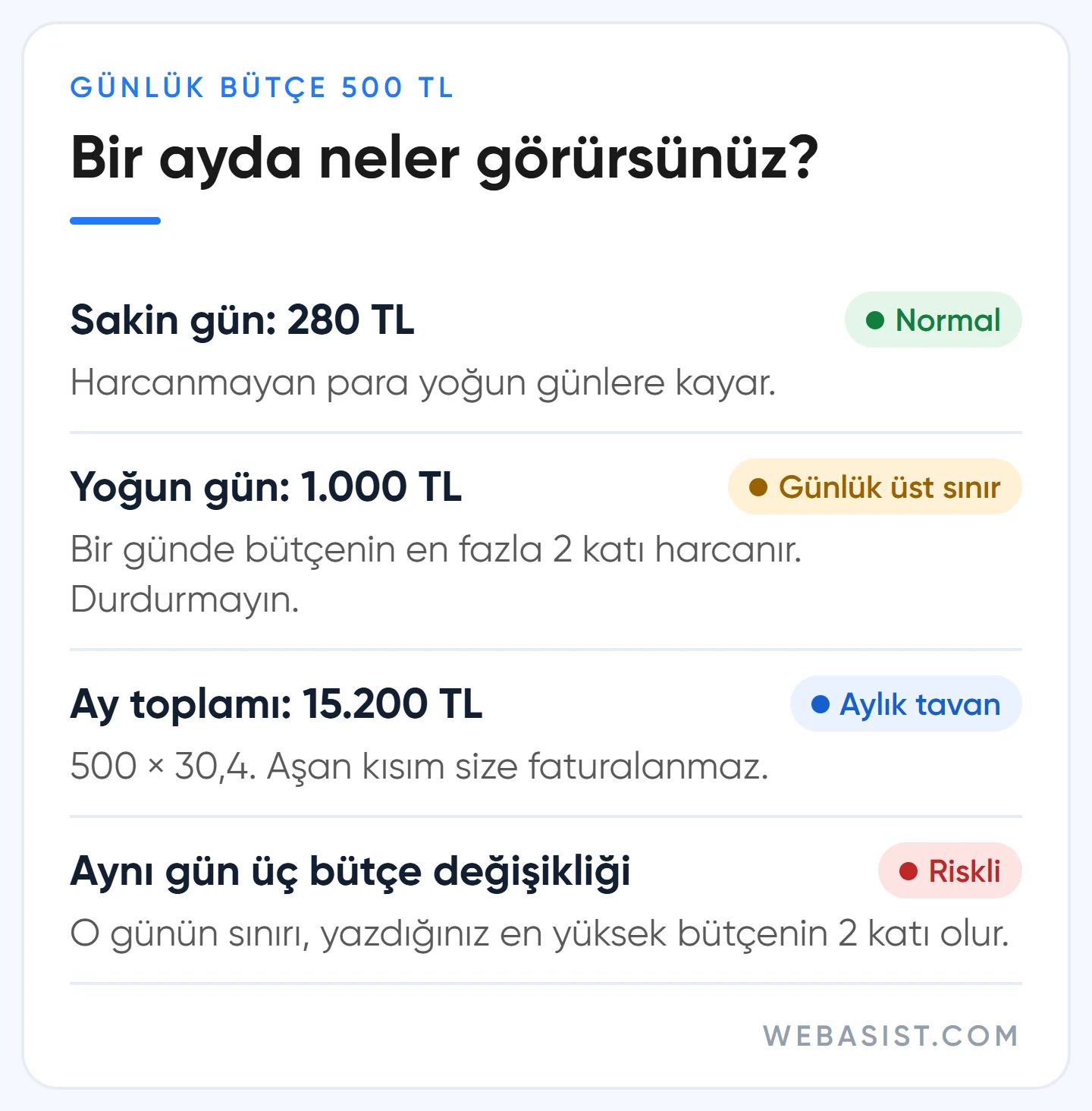 Google Ads günlük bütçe 500 TL iken bir ayda görülen harcama durumları: 2 katı ve 30,4 katı sınırı