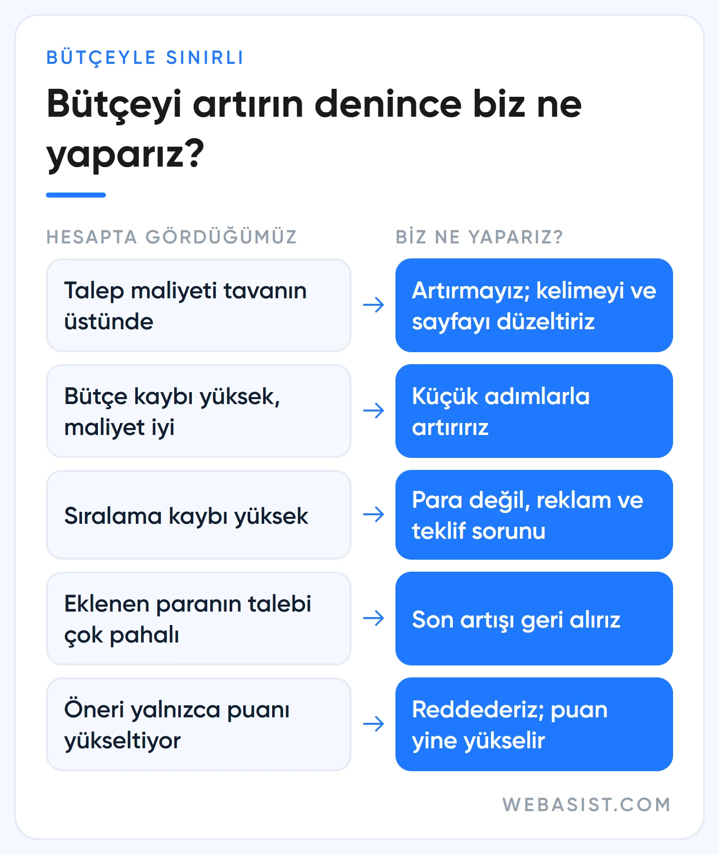 Google Ads bütçeyle sınırlı uyarısında bütçe artırma kararı: duruma göre WebAsist'in ne yaptığı