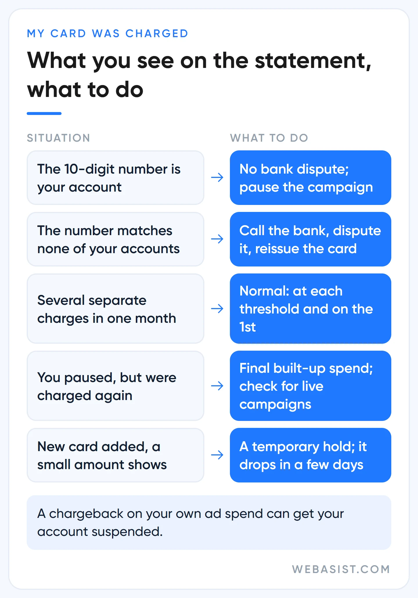 Decision table for an unexpected Google Ads charge: what to do in each situation
