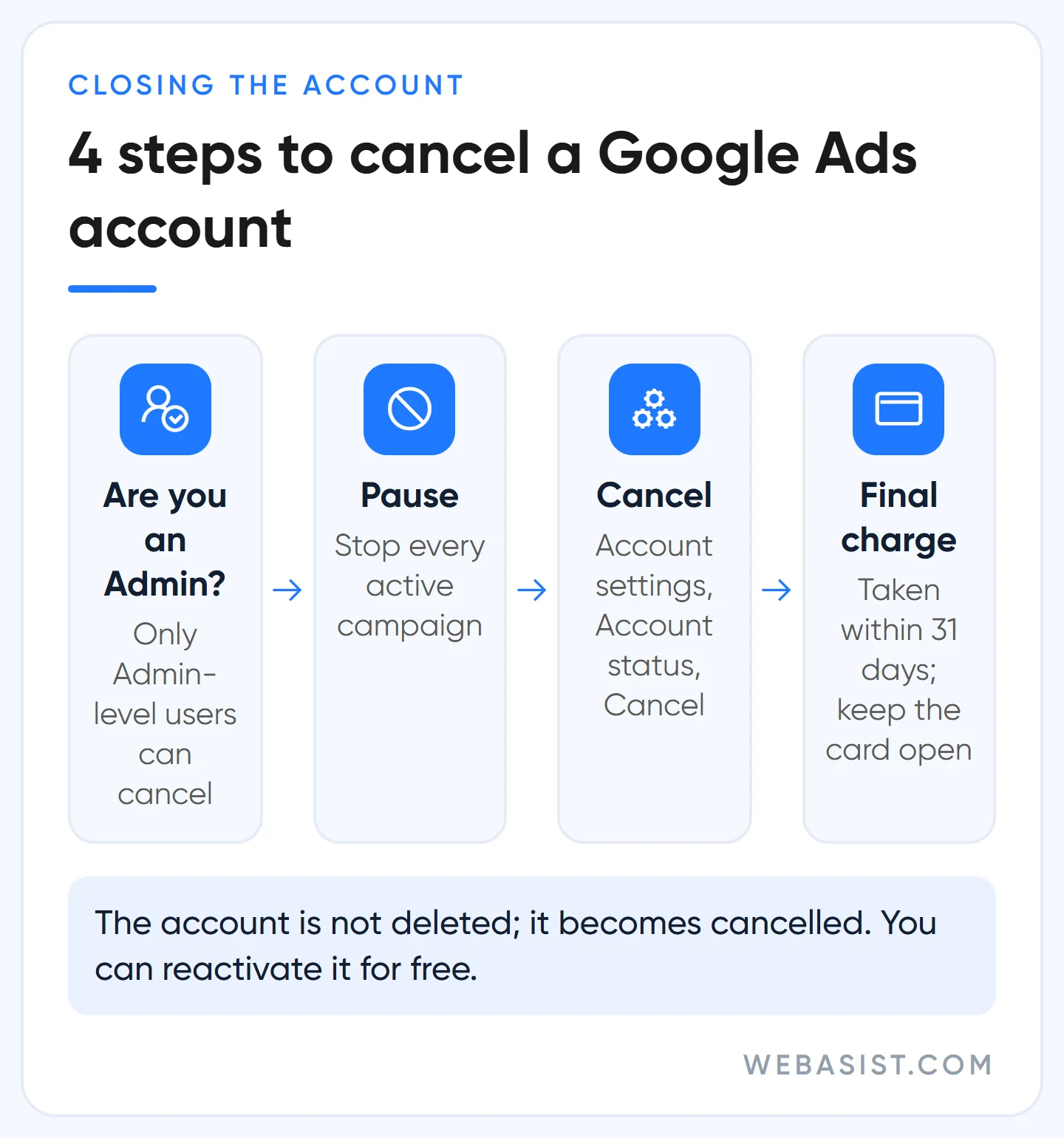How to cancel a Google Ads account: admin access, pause, cancel, final charge