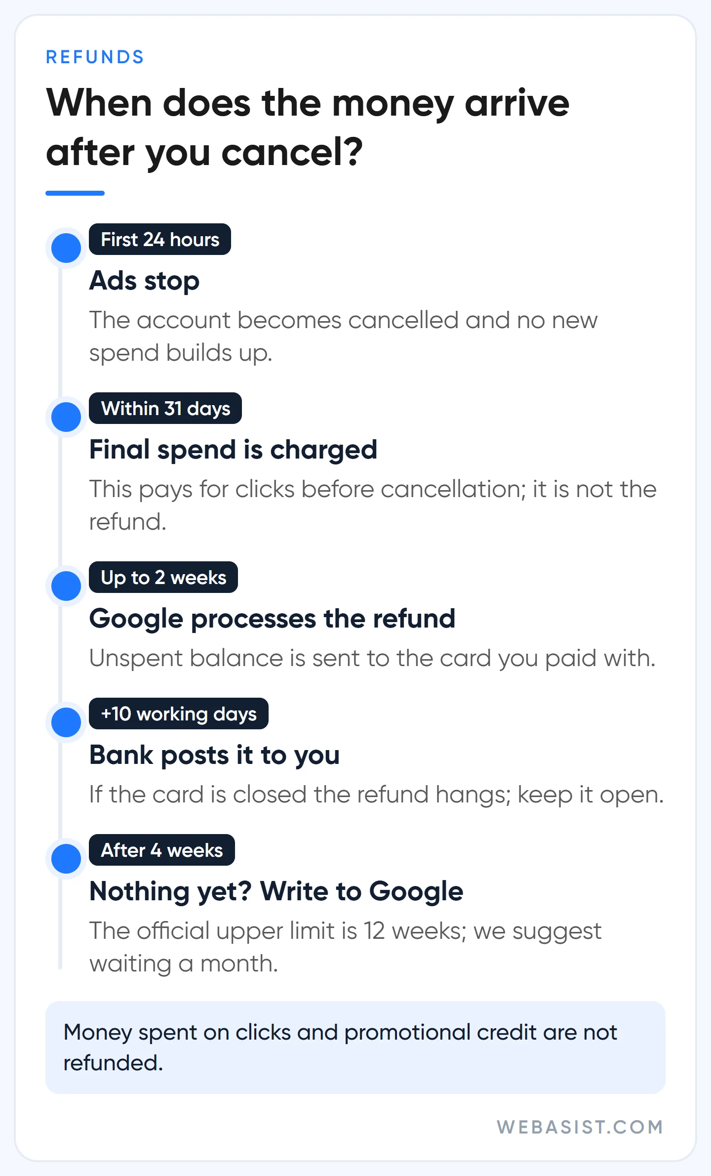 Google Ads refund timeline from cancellation to the money reaching your bank