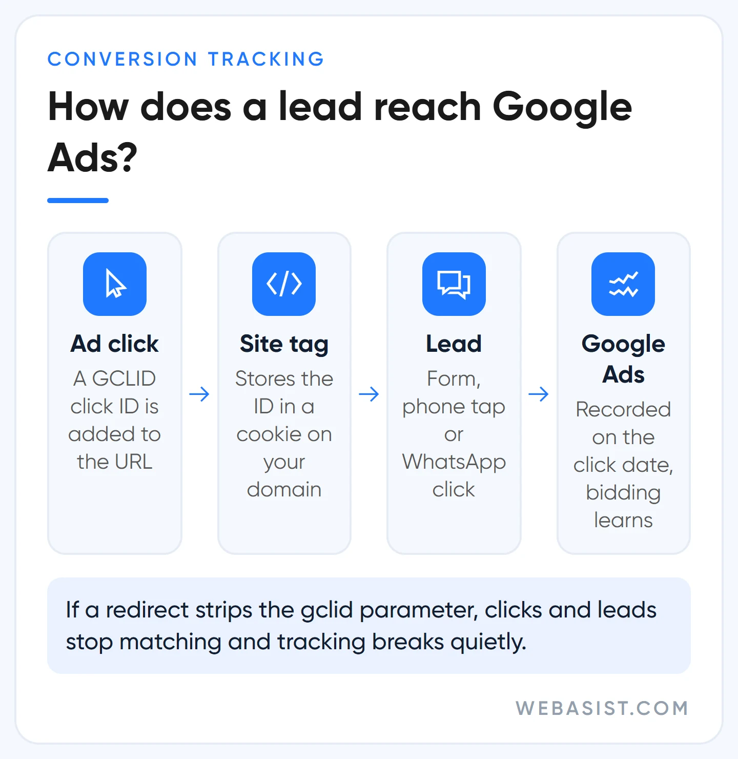 Google Ads conversion tracking flow: ad click, GCLID, site tag and the conversion reaching Google Ads