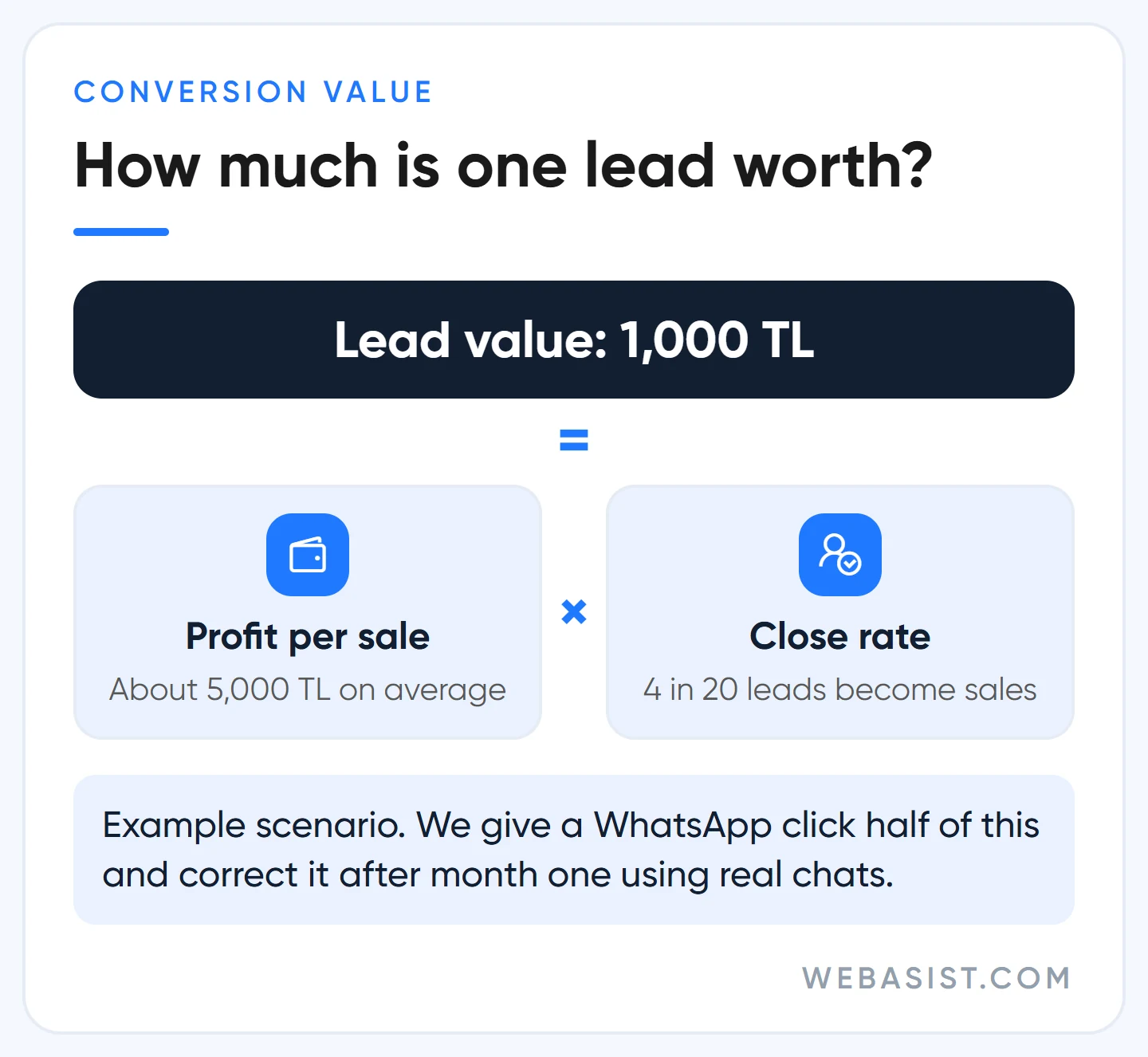 Google Ads conversion value calculation: profit per sale times close rate, example lead value 1,000 TL
